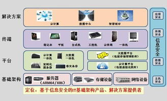 科技長城 自主可控引領互聯網新業態下的計算機系統服務